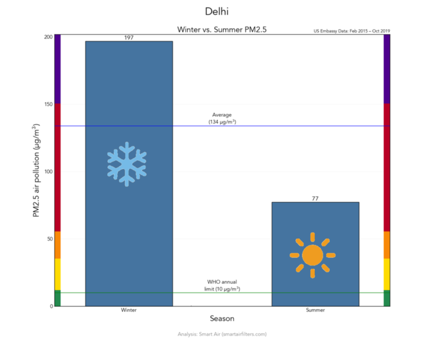 Delhi air pollution levels higher in winter than in summer
