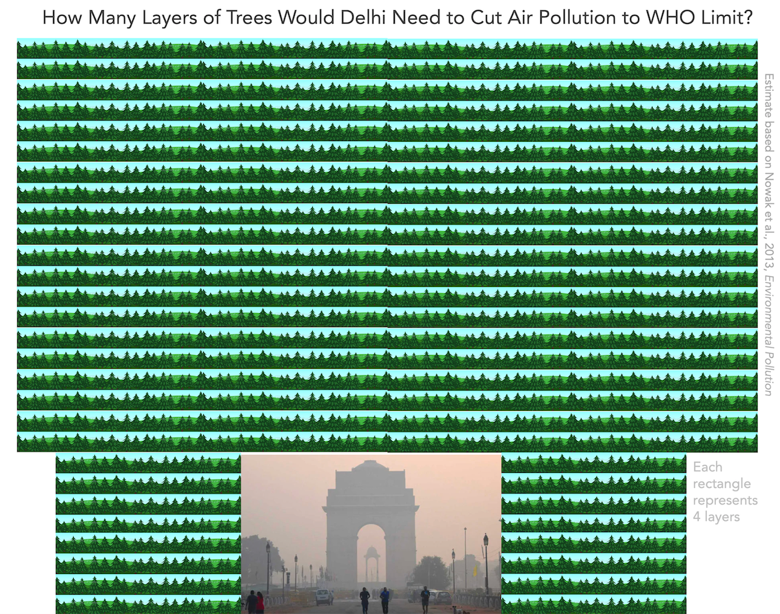 Number of trees to plant to filter out air pollution up to WHO levels