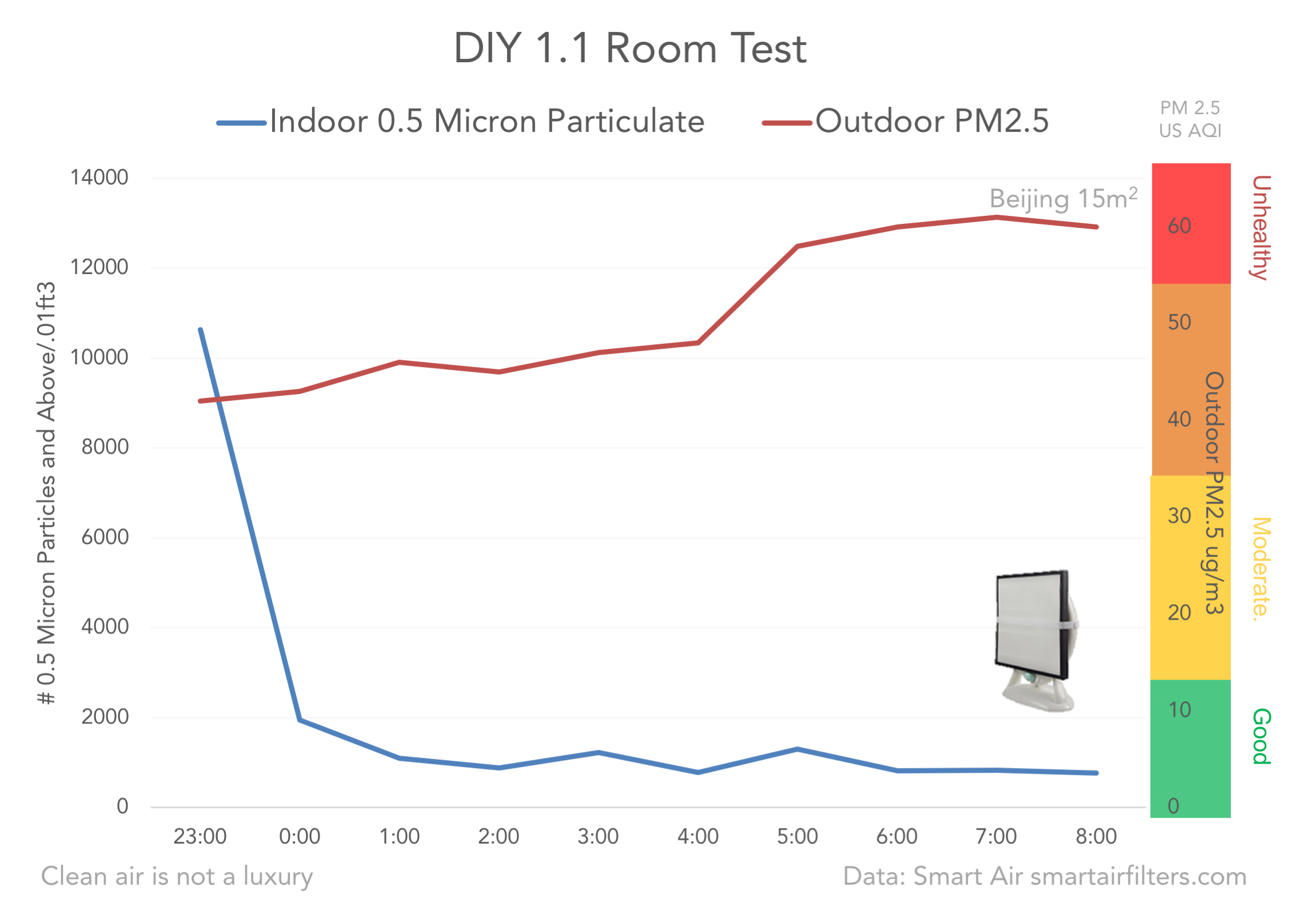 DIY Purifier Test AQI PM2.5